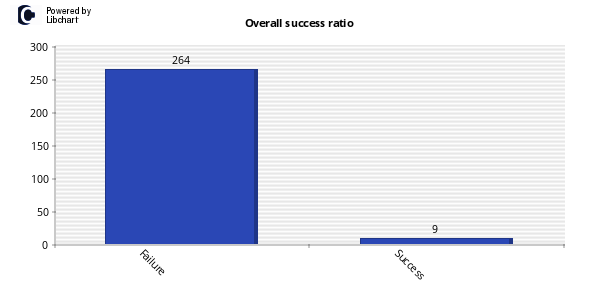 Iskurdij success ratio.png