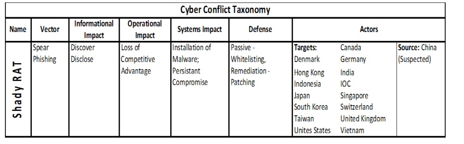 Slika: Pregled taksonomije: Operation Shady RAT- Cyber Conflict Taxonomy