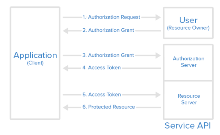 Oauth flow.PNG
