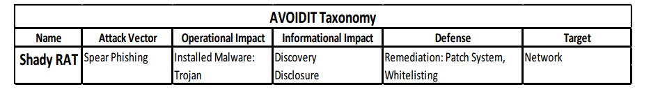 Slika: Pregled taksonomije: Operation Shady RAT- AVOIDIT Taxonomy