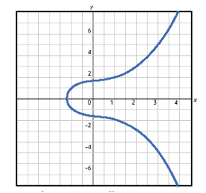 Elipticna krivulja.PNG