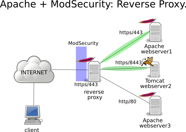 Apache-reverse-proxy-modsecurity.png