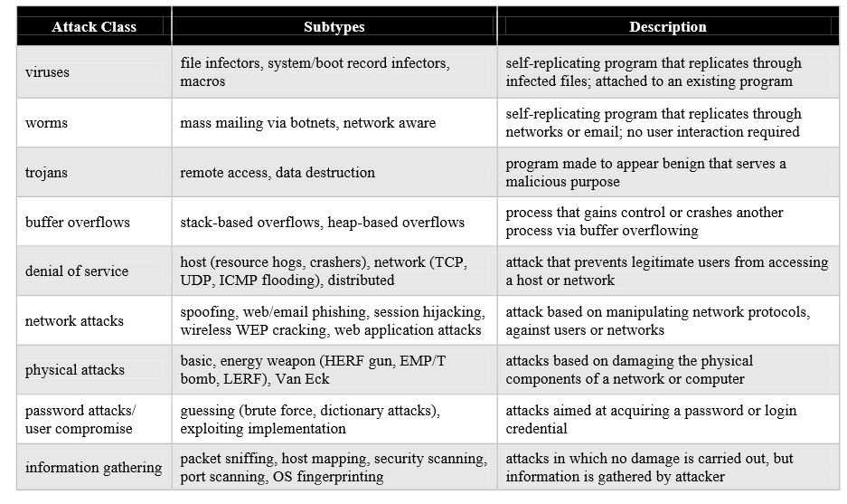 Slika: Taksonomija cyber napada