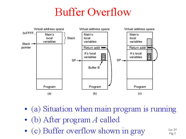 Slika 3. (preuzeto sa: http://back-track-linux.blogspot.com/2012/10/prevent-buffer-overflow-attack.html)