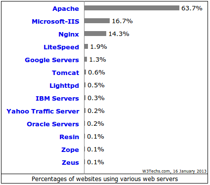 Web servers statistics 2013.png