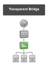  Korištenje Untangle server kao most