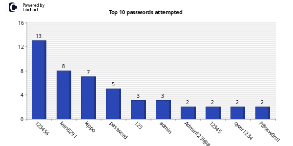 Iskurdij top10 passwords.png
