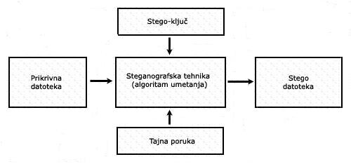 Princip steganografskog procesa.png