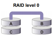 Arhitektura RAID 0.png