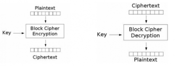 Jednostavan primjer blok simetričnog kriptiranja.
